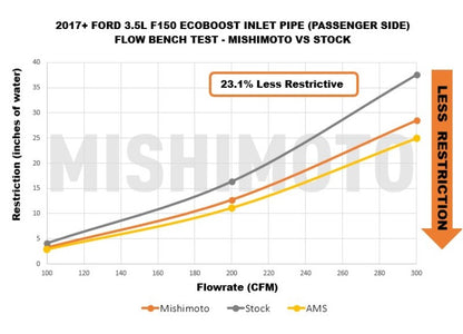Mishimoto 17-20 Ford F-150 Raptor 3.5L Turbo Inlet Tube Kit MMAI-F35T-17T MMAI-F35T-17T User 1