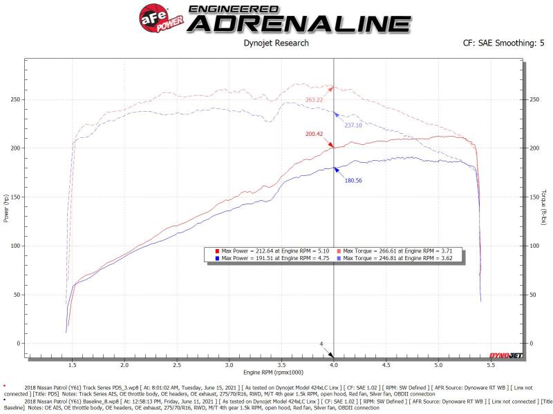 aFe 19-23 Nissan Patrol 4.8L L6 Track Series Carbon Fiber Intake System w/Pro DRY S Filter 57-10019D 57-10019D Technical Bulletin