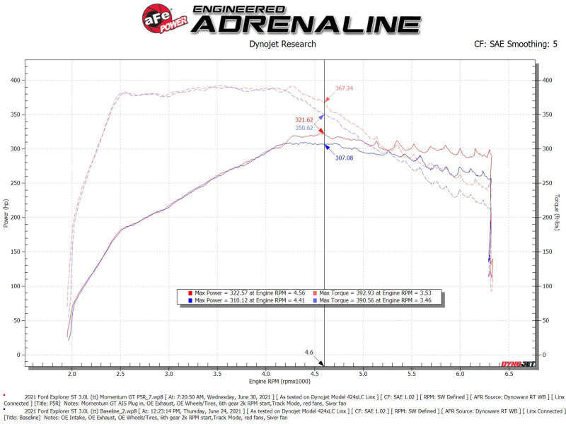 aFe Momentum GT Pro 5R Cold Air Intake System 20-21 Ford Explorer ST V6-3.0L TT 50-70076R 50-70076R Technical Bulletin