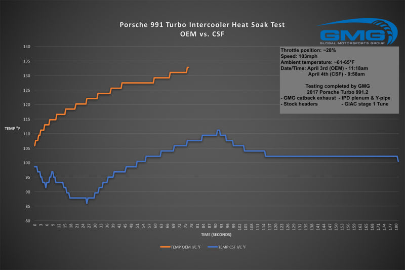CSF Porsche 911 Turbo/Turbo S (.1 &.2) (991 Series) Twin Intercooler Set 8112 Datasheet