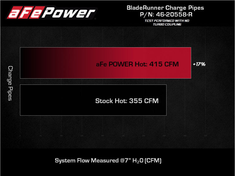 aFe 2022 Toyota Land Cruiser (J300) V6-3.5L (tt) BladeRunner 2.5in Aluminum Hot Charge Pipe - Red 46-20558-R 46-20558-R Technical Bulletin