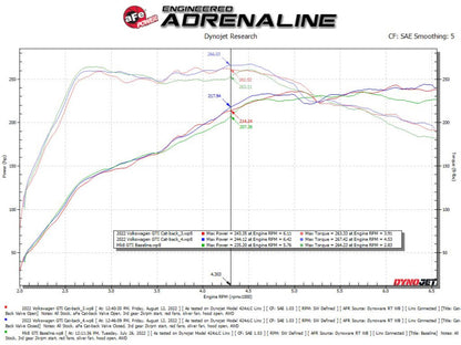 aFe Gemini XV 3in to 2 1/2in 304 SS Cat-Back Exhaust 22-23 Volkswagen GTI (MK8) 2.0L w/Polished Tips 49-36451-P 49-36451-P Technical Bulletin