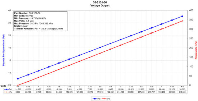 AEM Electronics 50 PSIa or 3.5 Bar Brass Sensor Kit 30-2131-50 Datasheet