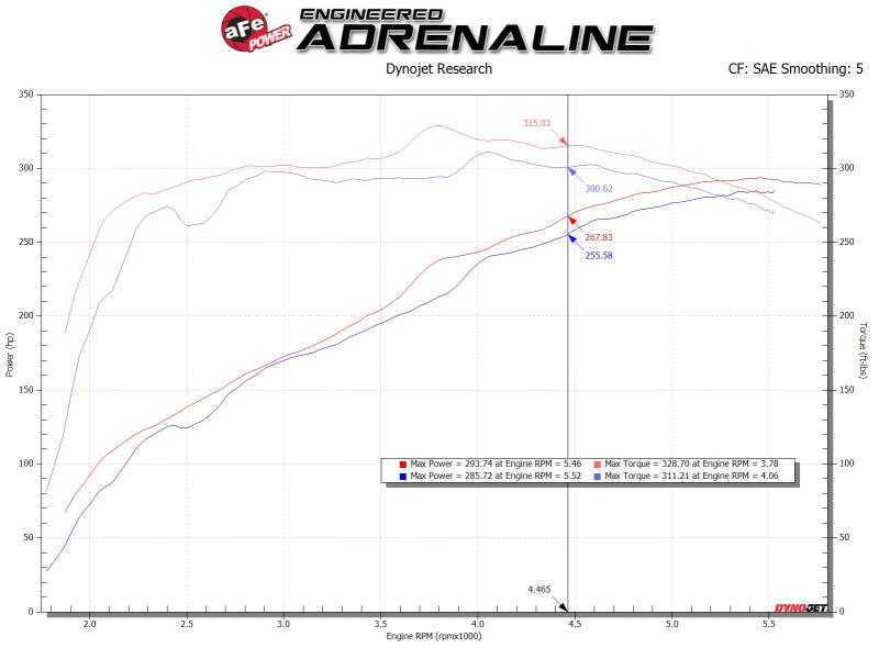 aFe MagnumFORCE Intake Stage-2 Pro 5R 14-19 GM Silverado/Sierra 1500 V8-5.3/6.2L 54-13060R 54-13060R Technical Bulletin