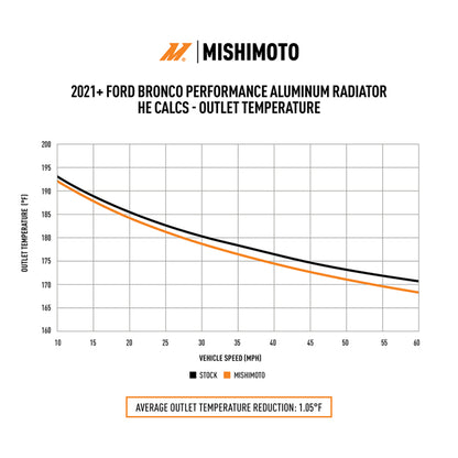 Mishimoto 2021+ Ford Bronco 2.3L/2.7L Performance Aluminum Radiator MMRAD-BR-21 MMRAD-BR-21 User 1