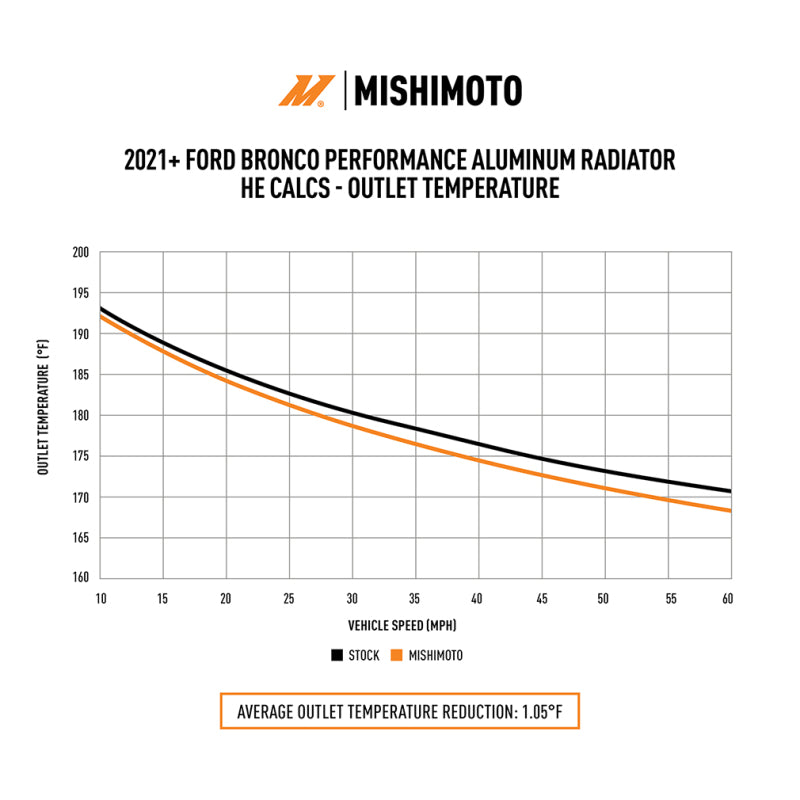 Mishimoto 2021+ Ford Bronco 2.3L/2.7L Performance Aluminum Radiator MMRAD-BR-21 MMRAD-BR-21 User 1