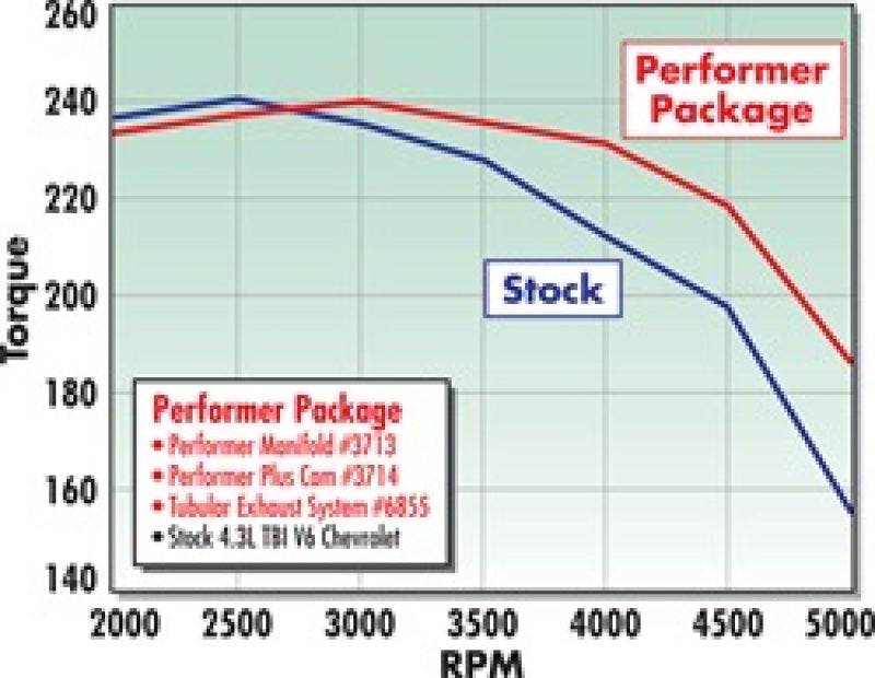 Edelbrock Perf. Plus Cam Only Chevy 4.3 Before 1992 3714 Technical Drawing