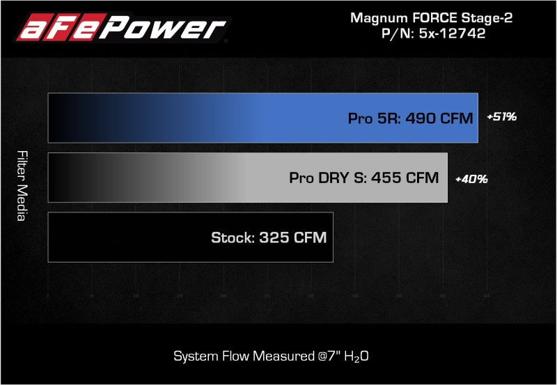 aFe  POWER 54-12742 Magnum FORCE Stage-2 Pro 5R Cold Air Intake System 54-12742 Technical Bulletin