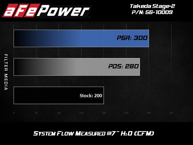 aFe Takeda Stage-2 Cold Air Intake System w/Pro 5R Filter 14-18 Mazda 3 I4-2.0L 56-10009R 56-10009R Technical Bulletin