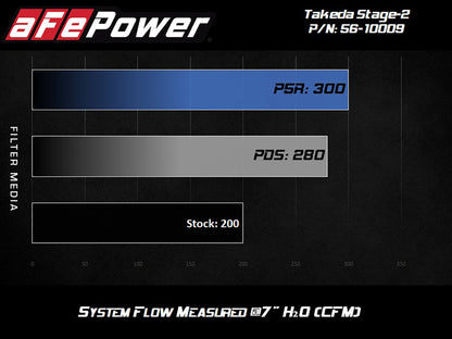 aFe Takeda Stage-2 Cold Air Intake System w/Pro 5R Filter 14-18 Mazda 3 I4-2.0L 56-10009R 56-10009R Technical Bulletin