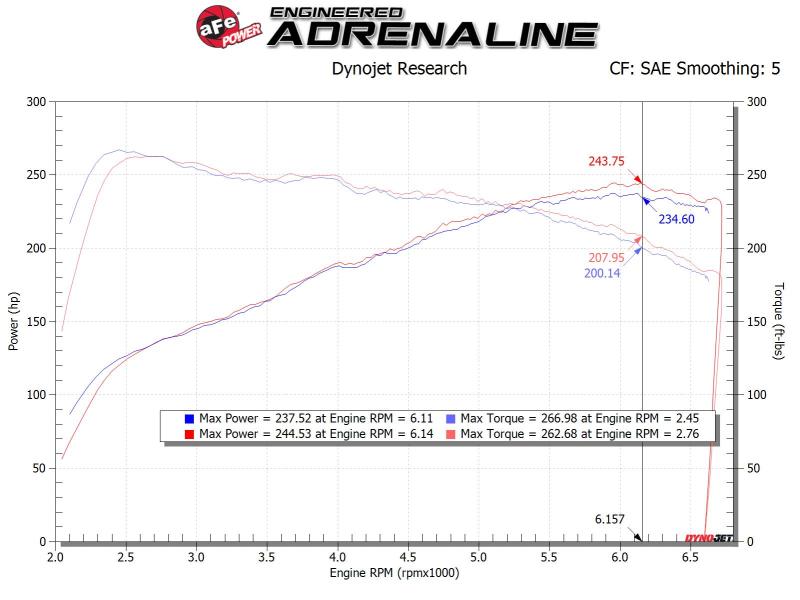 aFe Takeda Stage-2 P5R AIS 19-20 Hyundai Veloster N L4 2.0L 56-10021R 56-10021R Technical Bulletin