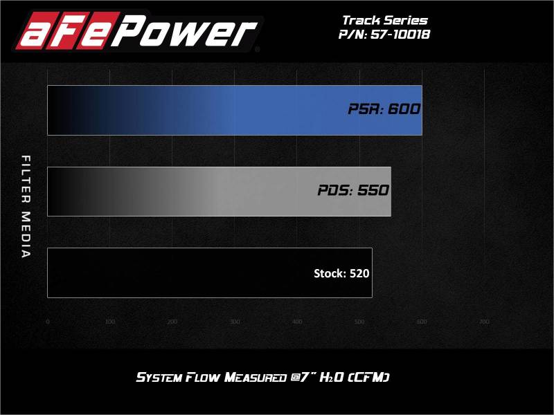 aFe 17-12 Chevrolet Camaro ZL1 (6.2L-V8) Track Series Carbon Fiber CAI System w/ Pro-DRY S Filters 57-10018D 57-10018D Technical Bulletin