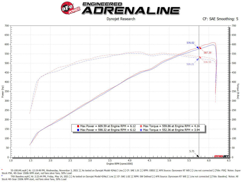 aFe Super Stock Pro 5R Induction System 2021 RAM 1500 TRX V8-6.2L SC 55-10014RC 55-10014RC Technical Bulletin