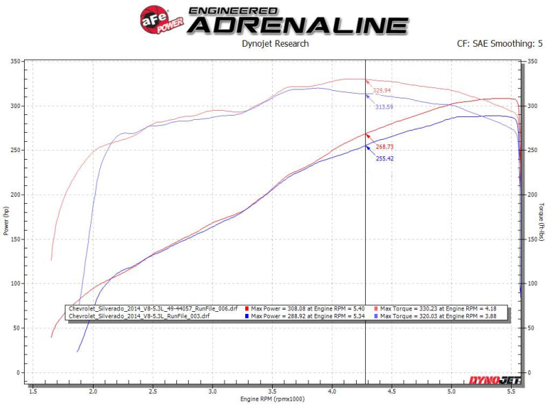 aFe Gemini XV 3in 304 SS Cat-Back Exhaust w/ Cutout 14-19 GM Trucks 4.3L/5.3L w/ Black Tips 49-34132-B 49-34132-B Technical Bulletin