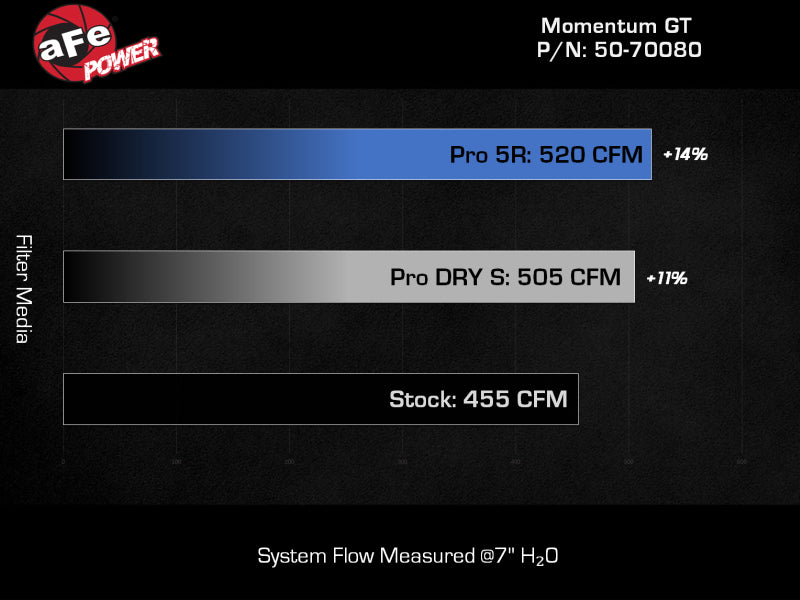aFe 21 Jeep Wrangler 392 JL V8-6.4L Momentum GT Cold Air Intake System w/ Pro 5R Filter 50-70080R 50-70080R Technical Bulletin
