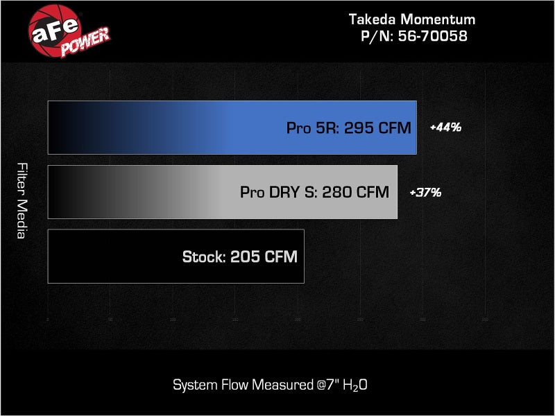 aFe 22-23 Hyundai Kona N L4 2.0L(t) Takeda Momentum Cold Air Intake System w/ Pro DRY S Filter 56-70058D 56-70058D Technical Bulletin