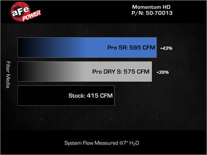 aFe Momentum GT Cold Air Intake System w/Pro Dry S Filter Media 50-70013D Technical Bulletin