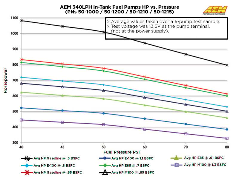 AEM Electronics E-85 Compatible High Flow In-Tank Fuel Pump 50-1215 Photo - out of package