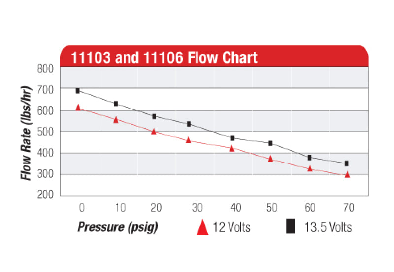 Aeromotive A750 Fuel Pump (black) 11103 Product Specifications Sheet