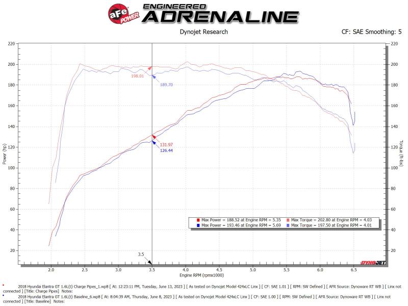 aFe BladeRunner Aluminum Hot and Cold Charge Pipe Kit Black 17-20 Hyundai Elantra GT L4-1.6L (t) 46-20634-B 46-20634-B Technical Bulletin