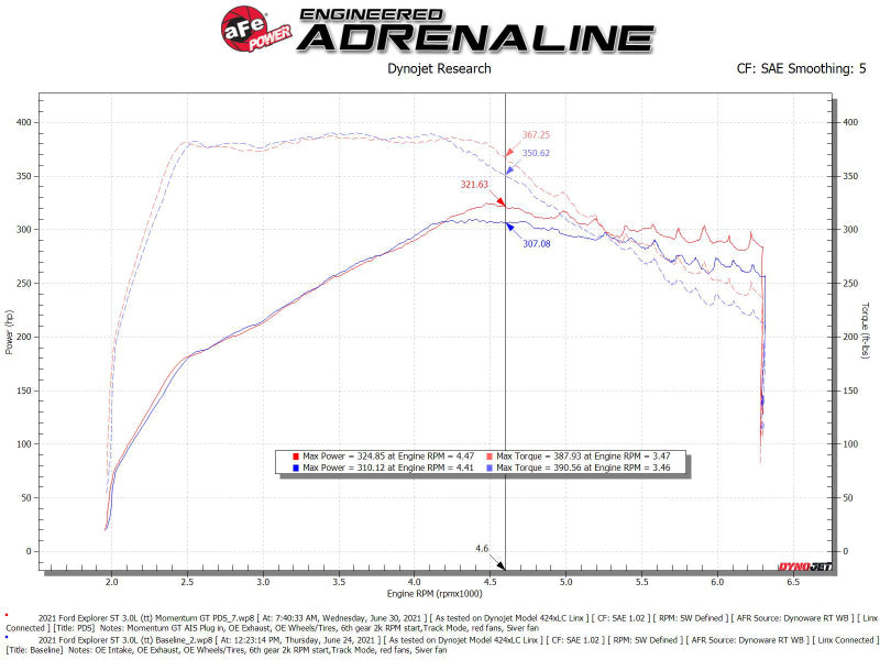 aFe Momentum GT Pro Dry S Cold Air Intake System 20-21 Ford Explorer ST V6-3.0L TT 50-70076D 50-70076D Technical Bulletin