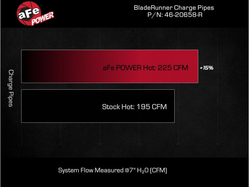 aFe Bladerunner 2-1/4 IN Aluminum Hot Charge Pipe Black 20-23 Ford Explorer/Explorer ST - Red 46-20658-R 46-20658-R Technical Bulletin