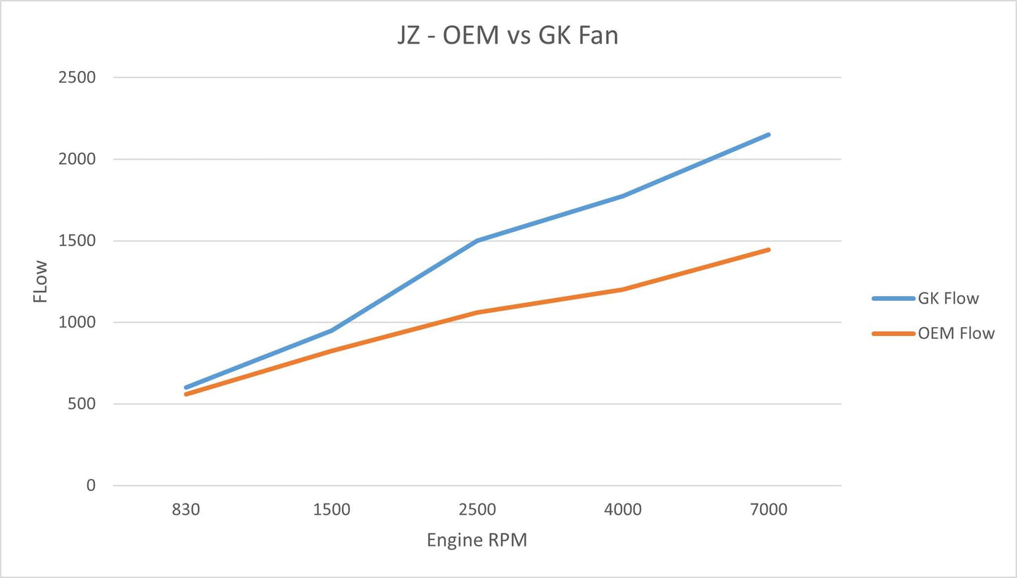 GKTech Toyota JZX90/JZX100 1JZ High Performance Engine Fan - 50% more air flow