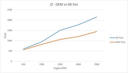 GKTech Toyota JZX90/JZX100 1JZ High Performance Engine Fan - 50% more air flow