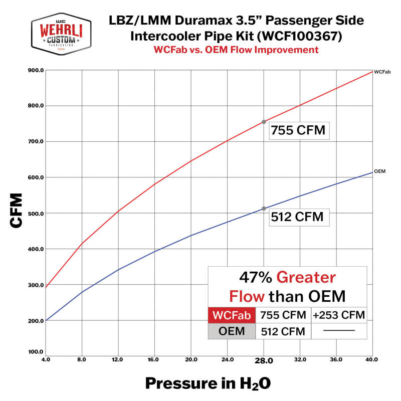 Wehrli 06-07 GMC/Chevrolet 6.6L Duramax Stage 1 High Flow Intake Bundle Kit - Bengal Blue WCF100323-BB WCF100323-BB User 3
