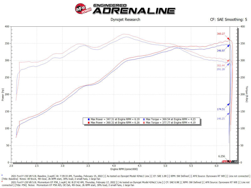 aFe Momentum GT Pro 5R Cold Air Intake System 2021+ Ford F-150 V-5.0L 50-70074R 50-70074R Technical Bulletin