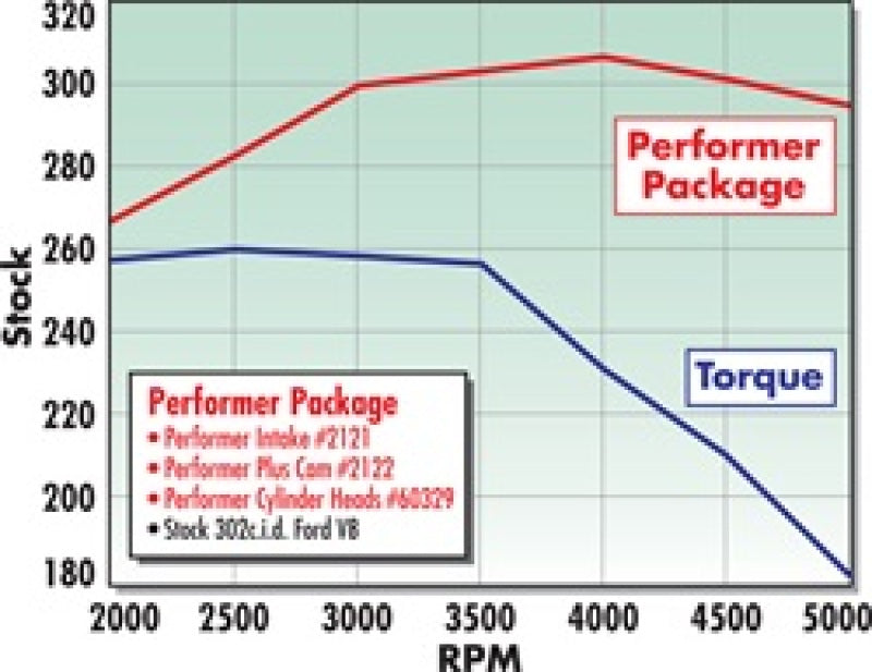 Edelbrock Perf. Plus Cam & Lifters Kit Ford 289-302 2122 Technical Drawing