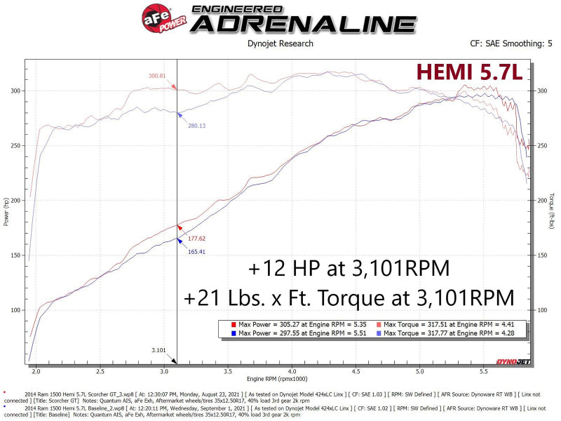 aFe Scorcher GT Module RAM 1500 13-18/RAM 1500 Classic 19-21 V8-5.7L HEMI 77-42014 77-42014 Technical Bulletin