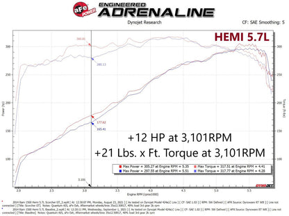 aFe Scorcher GT Module RAM 1500 13-18/RAM 1500 Classic 19-21 V8-5.7L HEMI 77-42014 77-42014 Technical Bulletin