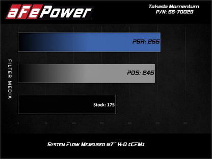 aFe Takeda Momentum 12-17 Hyundai Veloster Pro DRY S Cold Air Intake System (Non-Turbo) 56-70029D 56-70029D Technical Bulletin