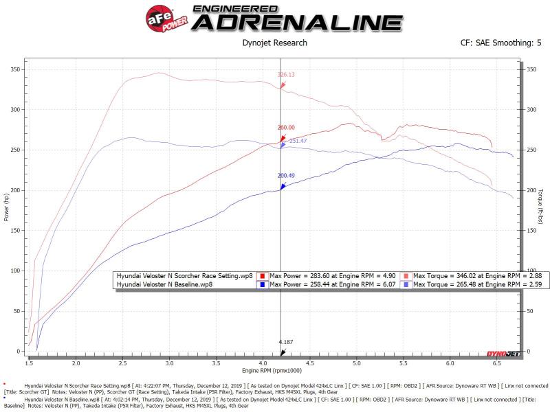 aFe Scorcher GT Module 19-20 Hyundai Veloster N 2.0L Turbo 77-47004 77-47004 Technical Bulletin
