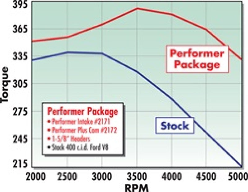 Edelbrock Perf. Plus Cam & Lifters Kit Ford 351m-400 2172 Technical Drawing