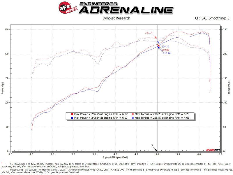 aFe Super Stock Induction System Pro 5R Media 16-22 Toyota Tacoma V6 3.5L 55-10002R 55-10002R Technical Bulletin