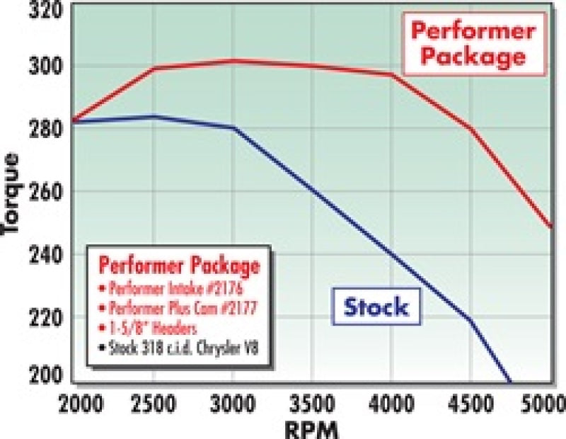 Edelbrock Perf. Plus Cam & Lifters Kit Chrys 318-360 2177 Technical Drawing