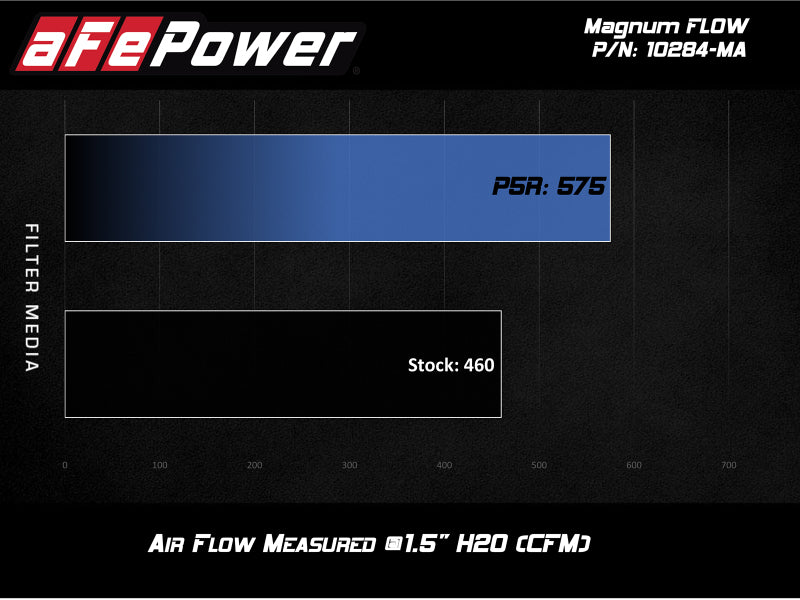 aFe MagnumFLOW Pro 5R OE Replacement Filter 15-19 Mercedes-Benz C63 AMG (C205/A205) V8-4.0L (tt) 30-10289-MA 30-10289-MA Technical Bulletin