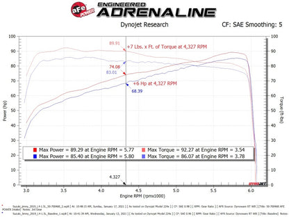 aFe 19-20 Suzuki Jimny 1.5L Momentum GT Cold Air Intake w/ Pro 5R Media 50-70046R 50-70046R Technical Bulletin