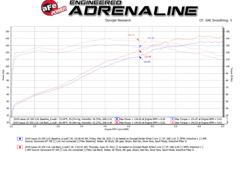 aFe 19-21 Lexus UX200 Takeda 2in - 2.5in. 304 SS Cat-Back Exhaust System w/ Black Tip 49-36054-B 49-36054-B Technical Bulletin