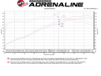 aFe 19-21 Lexus UX200 Takeda 2in - 2.5in. 304 SS Cat-Back Exhaust System w/ Black Tip 49-36054-B 49-36054-B Technical Bulletin