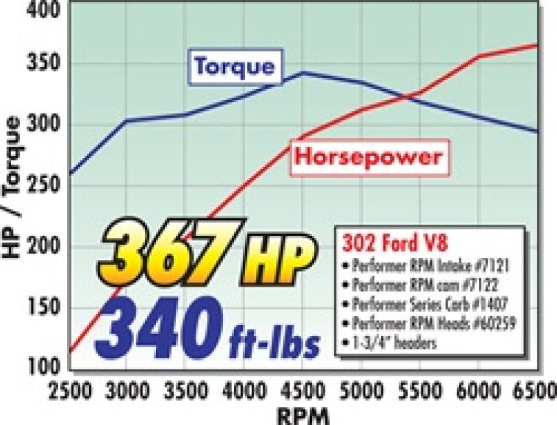 Edelbrock Perf. Rpm Cam & Lifters Kit Ford 289-302 7122 Technical Drawing