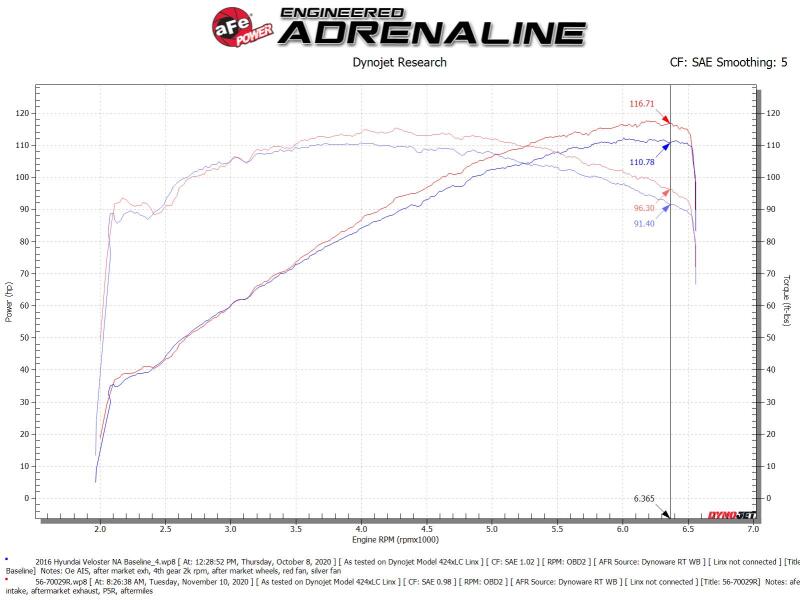 aFe Takeda Momentum 12-17 Hyundai Veloster Pro 5R Cold Air Intake System (Non-Turbo) 56-70029R 56-70029R Technical Bulletin