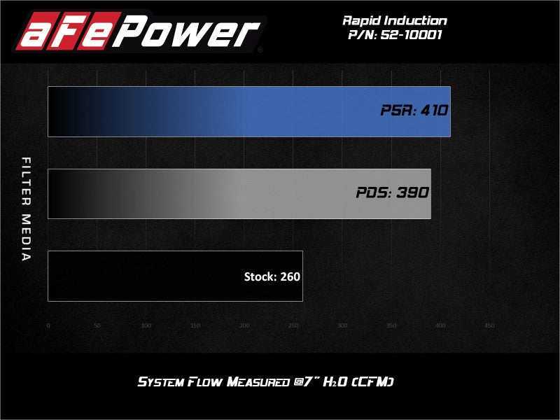Rapid Induction Cold Air Intake System w/Pro 5R Filter 19-20 Ford Ranger L4 2.3L (t) 52-10001R 52-10001R Technical Bulletin
