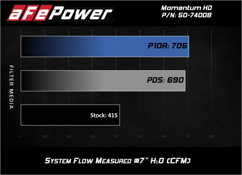 aFe Momentum HD Pro DRY S Cold Air Intake System GM Diesel Trucks 17-18 V8 51-74008 Technical Bulletin