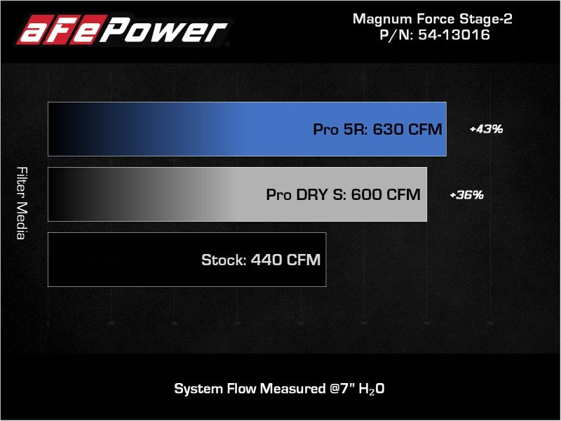 aFe 11-16 GM Silverado / Sierra 2500/3500HD (6.6L V8) MagnumFORCE Intake Stage-2 Pro 5R 54-13016R 54-13016R Technical Bulletin