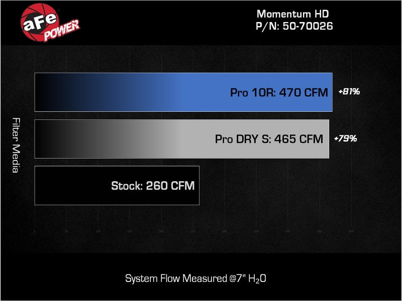 aFe 08-21 Toyota Land Cruiser (J200) V8-4.5L (td) Momentum HD Air Intake System w/ Pro DRY S Filter 50-70026D 50-70026D Technical Bulletin