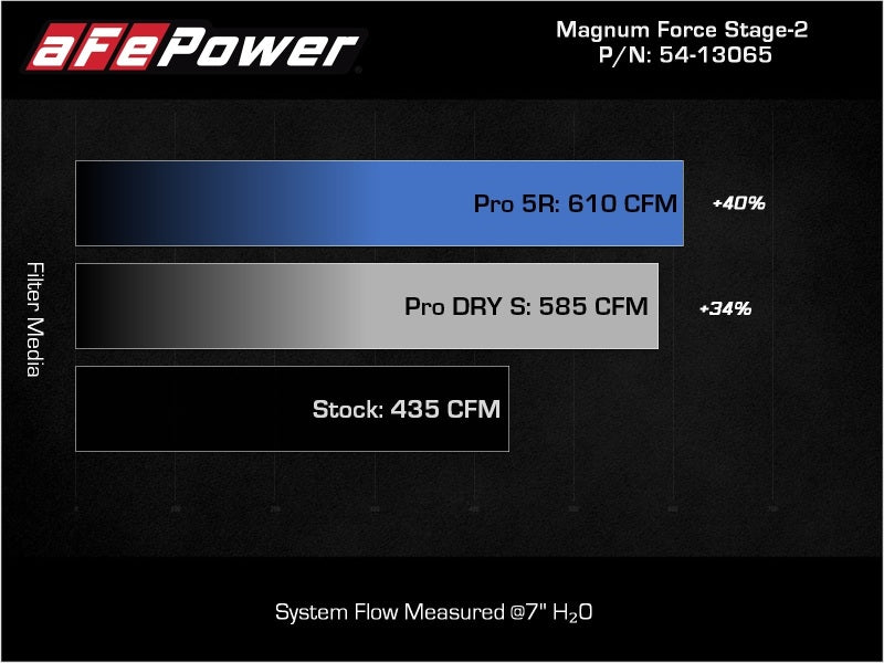 aFe Magnum FLOW Pro DRY S OE Replacement Filter (Pair) GM Diesel Trucks 07.5-10 V8-6.6L (td) LMM 54-13065D 54-13065D Technical Bulletin