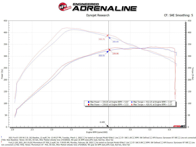 aFe POWER Momentum GT Pro Dry S Intake System 2021+ Ford F-150 V6-3.5L (tt) 50-70072D 50-70072D Technical Bulletin